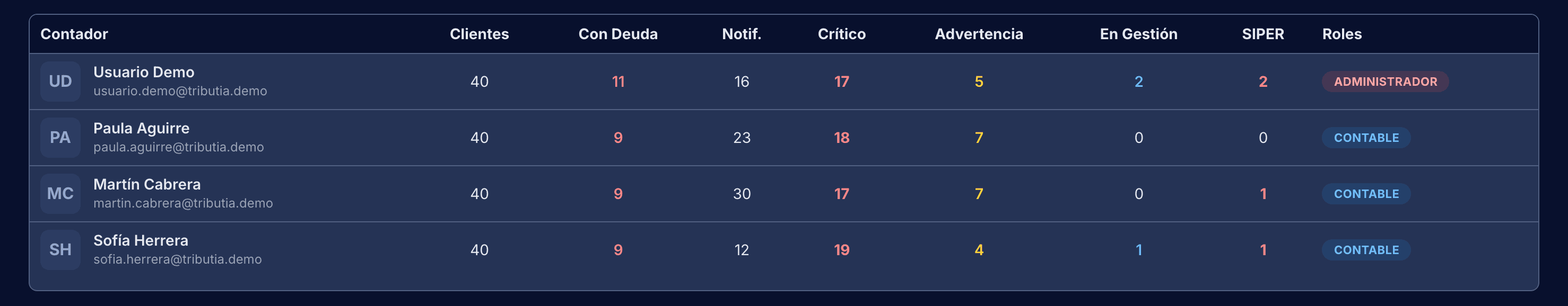 Tabla de contadores del estudio con sus clientes, críticos, advertencias y roles