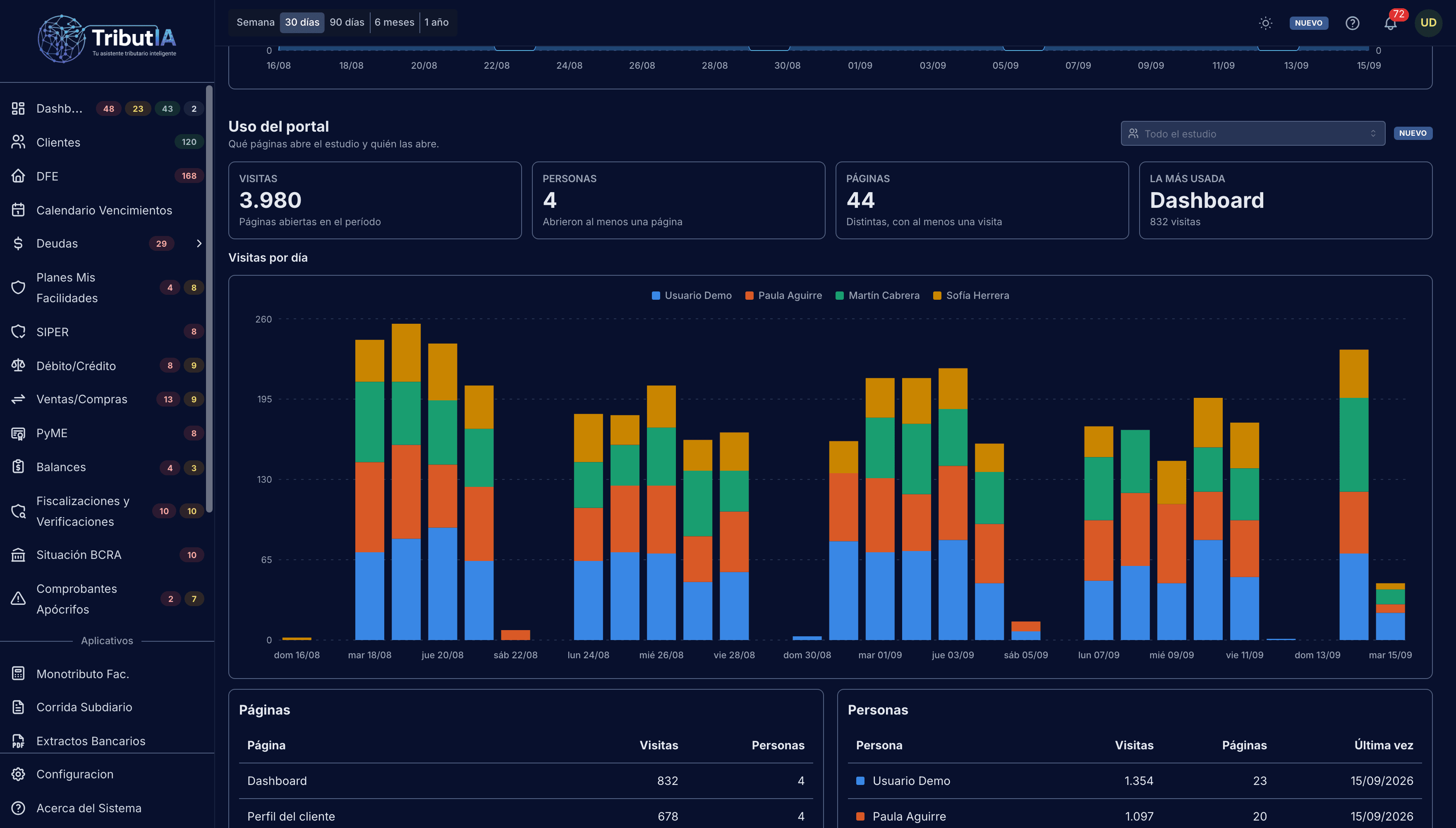 Uso del portal con las visitas por día de cada persona del estudio